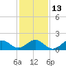 Tide chart for  Channel Marker Lt 59, North Carolina on 2023/01/13