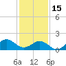 Tide chart for  Channel Marker Lt 59, North Carolina on 2023/01/15