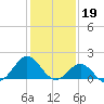 Tide chart for  Channel Marker Lt 59, North Carolina on 2023/01/19