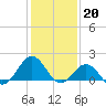 Tide chart for  Channel Marker Lt 59, North Carolina on 2023/01/20