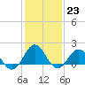 Tide chart for  Channel Marker Lt 59, North Carolina on 2023/01/23