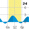 Tide chart for  Channel Marker Lt 59, North Carolina on 2023/01/24