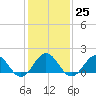 Tide chart for  Channel Marker Lt 59, North Carolina on 2023/01/25