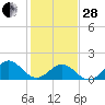 Tide chart for  Channel Marker Lt 59, North Carolina on 2023/01/28
