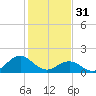 Tide chart for  Channel Marker Lt 59, North Carolina on 2023/01/31