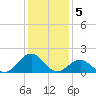Tide chart for  Channel Marker Lt 59, North Carolina on 2023/01/5