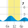 Tide chart for  Channel Marker Lt 59, North Carolina on 2023/01/7