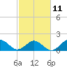 Tide chart for Channel Marker Lt 59, North Carolina on 2023/02/11