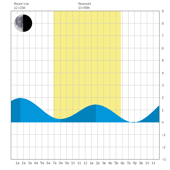 Tide Chart for 2023/02/13