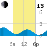 Tide chart for Channel Marker Lt 59, North Carolina on 2023/02/13