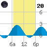 Tide chart for Channel Marker Lt 59, North Carolina on 2023/02/20