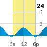 Tide chart for Channel Marker Lt 59, North Carolina on 2023/02/24
