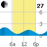 Tide chart for Channel Marker Lt 59, North Carolina on 2023/02/27