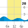Tide chart for Channel Marker Lt 59, North Carolina on 2023/02/28