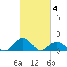 Tide chart for Channel Marker Lt 59, North Carolina on 2023/02/4
