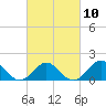 Tide chart for Channel Marker Lt 59, North Carolina on 2023/03/10