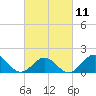 Tide chart for Channel Marker Lt 59, North Carolina on 2023/03/11
