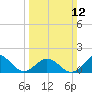 Tide chart for Channel Marker Lt 59, North Carolina on 2023/03/12