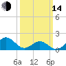 Tide chart for Channel Marker Lt 59, North Carolina on 2023/03/14