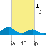 Tide chart for Channel Marker Lt 59, North Carolina on 2023/03/1