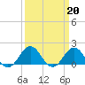 Tide chart for Channel Marker Lt 59, North Carolina on 2023/03/20