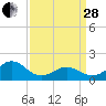 Tide chart for Channel Marker Lt 59, North Carolina on 2023/03/28