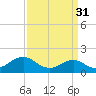 Tide chart for Channel Marker Lt 59, North Carolina on 2023/03/31