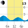Tide chart for Channel Marker Lt 59, North Carolina on 2023/04/13