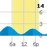 Tide chart for Channel Marker Lt 59, North Carolina on 2023/04/14