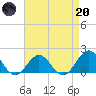 Tide chart for Channel Marker Lt 59, North Carolina on 2023/04/20