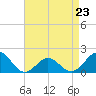 Tide chart for Channel Marker Lt 59, North Carolina on 2023/04/23