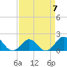 Tide chart for Channel Marker Lt 59, North Carolina on 2023/04/7
