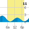 Tide chart for  Channel Marker Lt 59, North Carolina on 2023/05/11