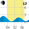 Tide chart for  Channel Marker Lt 59, North Carolina on 2023/05/12
