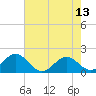 Tide chart for  Channel Marker Lt 59, North Carolina on 2023/05/13