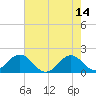 Tide chart for  Channel Marker Lt 59, North Carolina on 2023/05/14