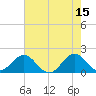 Tide chart for  Channel Marker Lt 59, North Carolina on 2023/05/15