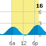 Tide chart for  Channel Marker Lt 59, North Carolina on 2023/05/16