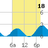 Tide chart for  Channel Marker Lt 59, North Carolina on 2023/05/18
