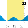 Tide chart for  Channel Marker Lt 59, North Carolina on 2023/05/22