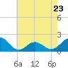Tide chart for Channel Marker Lt 59, North Carolina on 2023/05/23