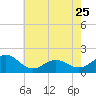 Tide chart for  Channel Marker Lt 59, North Carolina on 2023/05/25