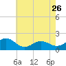 Tide chart for  Channel Marker Lt 59, North Carolina on 2023/05/26