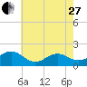 Tide chart for  Channel Marker Lt 59, North Carolina on 2023/05/27