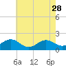 Tide chart for  Channel Marker Lt 59, North Carolina on 2023/05/28