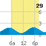 Tide chart for  Channel Marker Lt 59, North Carolina on 2023/05/29
