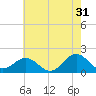 Tide chart for  Channel Marker Lt 59, North Carolina on 2023/05/31