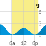 Tide chart for  Channel Marker Lt 59, North Carolina on 2023/05/9