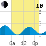 Tide chart for Channel Marker Lt 59, North Carolina on 2023/06/10