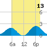 Tide chart for Channel Marker Lt 59, North Carolina on 2023/06/13